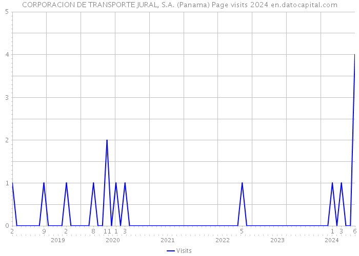 CORPORACION DE TRANSPORTE JURAL, S.A. (Panama) Page visits 2024 