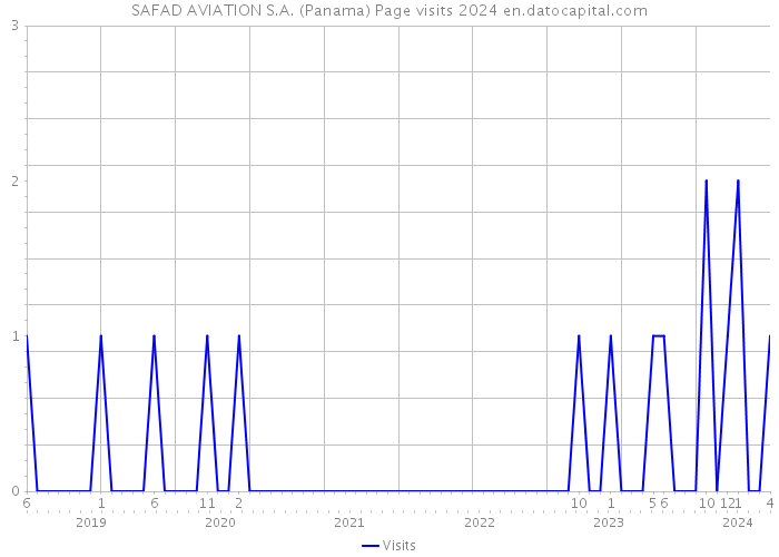 SAFAD AVIATION S.A. (Panama) Page visits 2024 