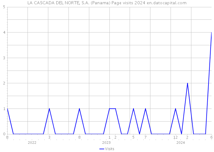 LA CASCADA DEL NORTE, S.A. (Panama) Page visits 2024 