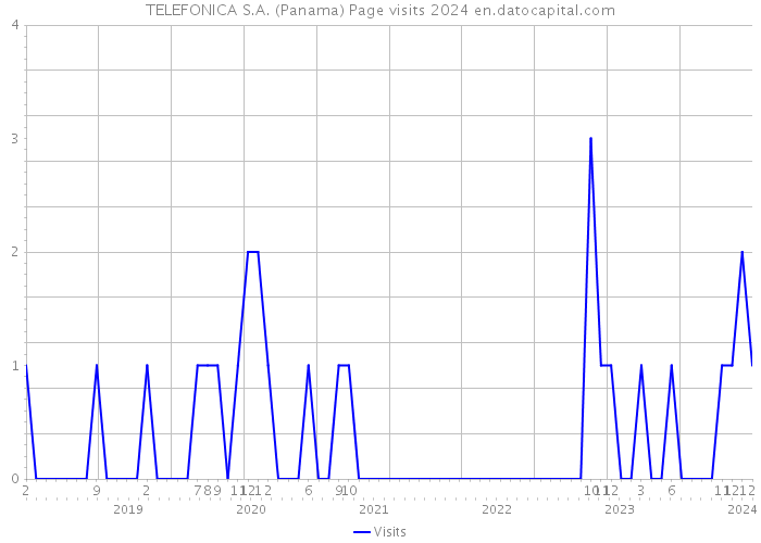 TELEFONICA S.A. (Panama) Page visits 2024 