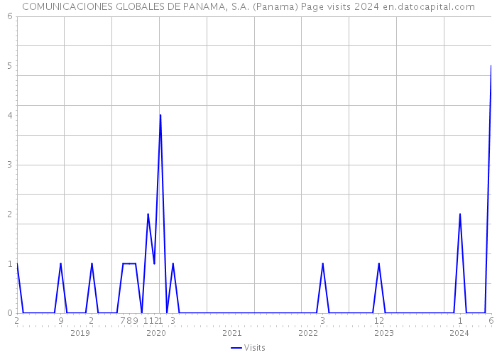 COMUNICACIONES GLOBALES DE PANAMA, S.A. (Panama) Page visits 2024 