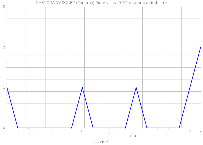 PASTORA VASQUEZ (Panama) Page visits 2024 