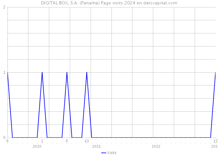 DIGITAL BOX, S.A. (Panama) Page visits 2024 