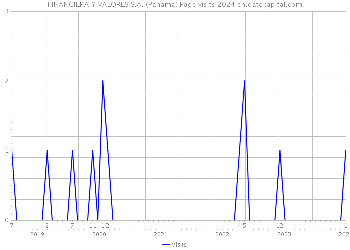 FINANCIERA Y VALORES S.A. (Panama) Page visits 2024 