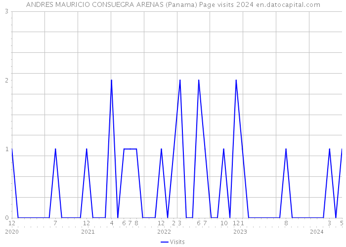 ANDRES MAURICIO CONSUEGRA ARENAS (Panama) Page visits 2024 