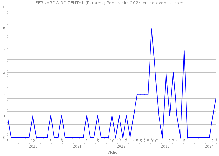 BERNARDO ROIZENTAL (Panama) Page visits 2024 