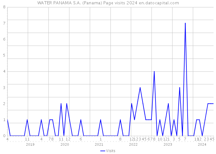 WATER PANAMA S.A. (Panama) Page visits 2024 