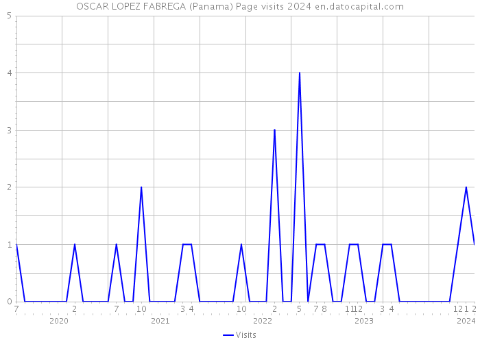 OSCAR LOPEZ FABREGA (Panama) Page visits 2024 