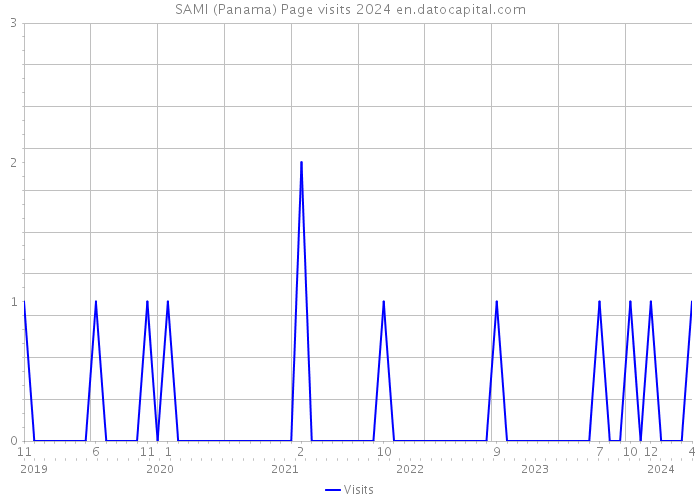 SAMI (Panama) Page visits 2024 