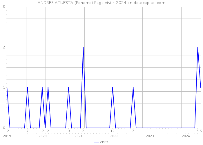 ANDRES ATUESTA (Panama) Page visits 2024 