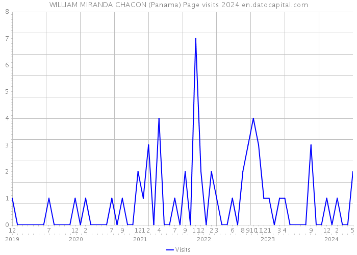 WILLIAM MIRANDA CHACON (Panama) Page visits 2024 