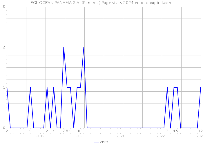 FGL OCEAN PANAMA S.A. (Panama) Page visits 2024 