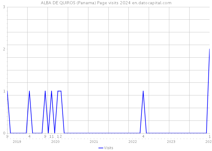 ALBA DE QUIROS (Panama) Page visits 2024 