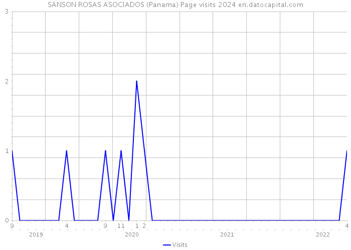 SANSON ROSAS ASOCIADOS (Panama) Page visits 2024 