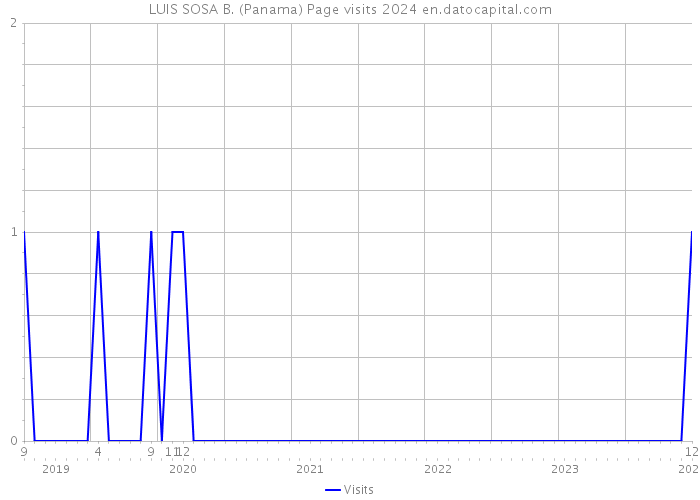 LUIS SOSA B. (Panama) Page visits 2024 