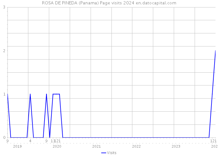 ROSA DE PINEDA (Panama) Page visits 2024 