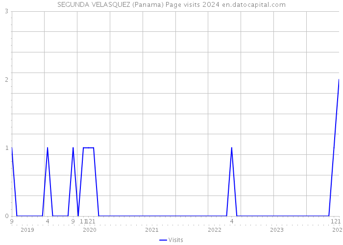 SEGUNDA VELASQUEZ (Panama) Page visits 2024 