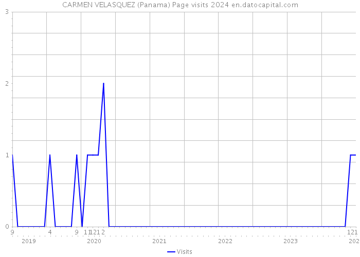 CARMEN VELASQUEZ (Panama) Page visits 2024 