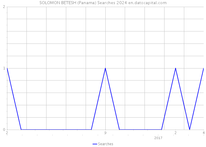 SOLOMON BETESH (Panama) Searches 2024 