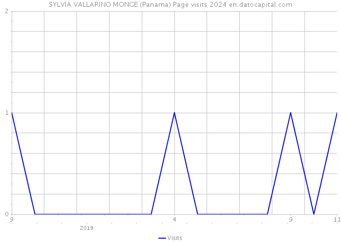 SYLVIA VALLARINO MONGE (Panama) Page visits 2024 
