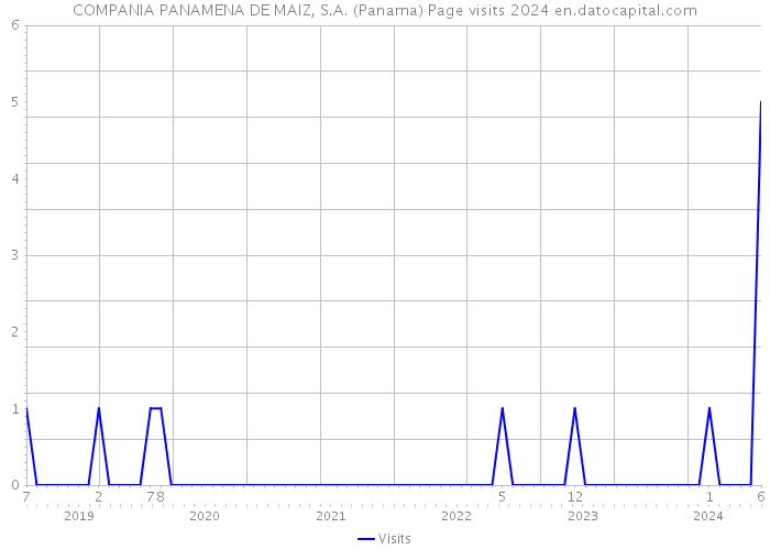 COMPANIA PANAMENA DE MAIZ, S.A. (Panama) Page visits 2024 