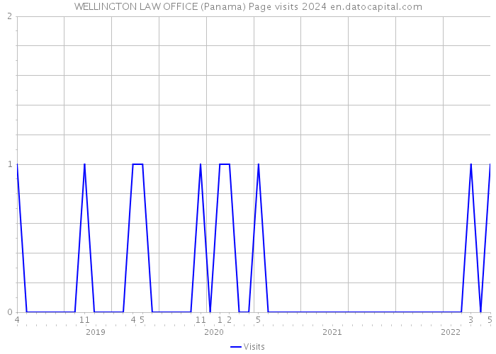 WELLINGTON LAW OFFICE (Panama) Page visits 2024 