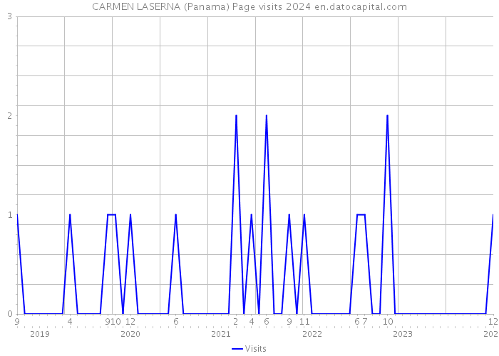 CARMEN LASERNA (Panama) Page visits 2024 
