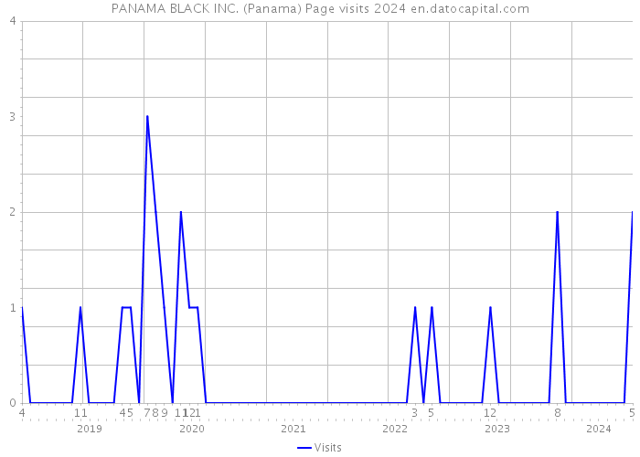 PANAMA BLACK INC. (Panama) Page visits 2024 