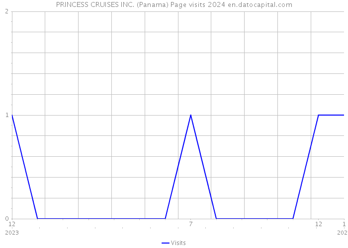 PRINCESS CRUISES INC. (Panama) Page visits 2024 