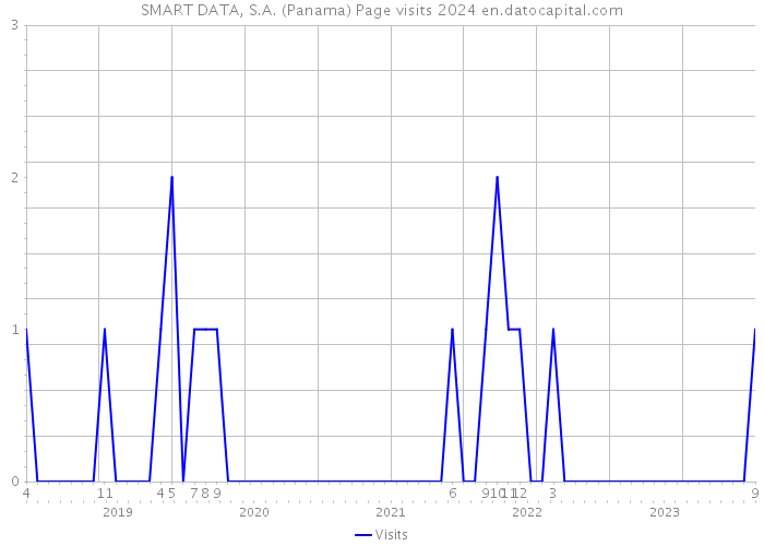 SMART DATA, S.A. (Panama) Page visits 2024 