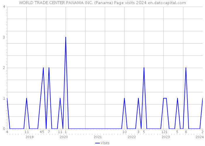 WORLD TRADE CENTER PANAMA INC. (Panama) Page visits 2024 
