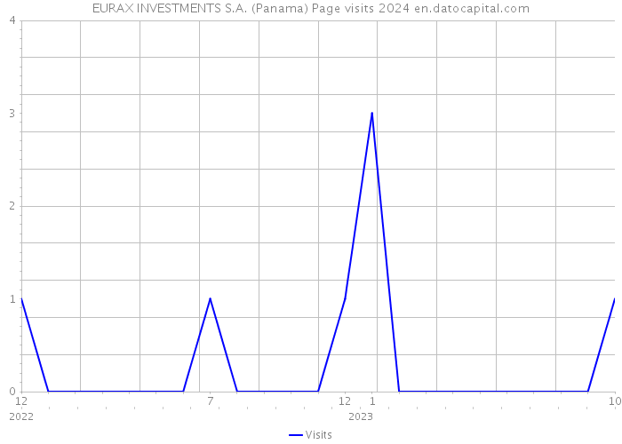 EURAX INVESTMENTS S.A. (Panama) Page visits 2024 