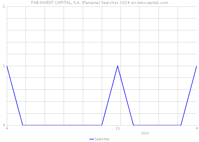 FAB INVEST CAPITAL, S.A. (Panama) Searches 2024 