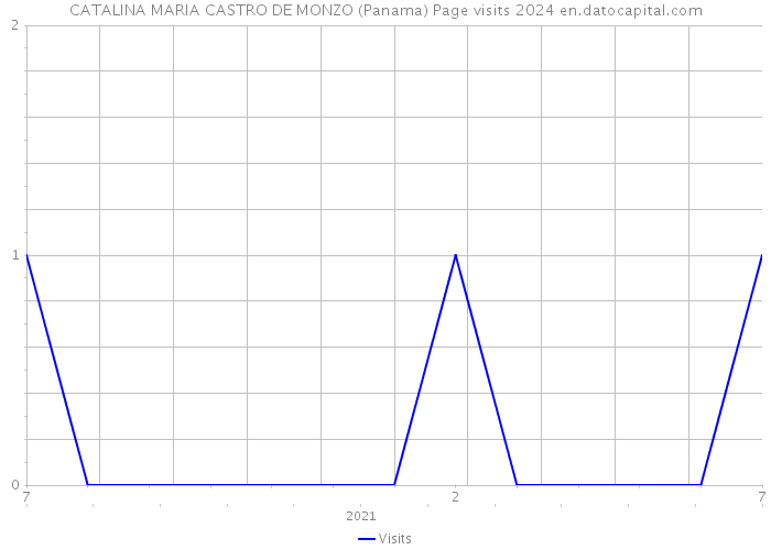 CATALINA MARIA CASTRO DE MONZO (Panama) Page visits 2024 