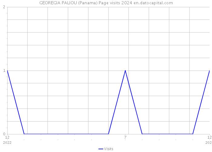 GEOREGIA PALIOU (Panama) Page visits 2024 