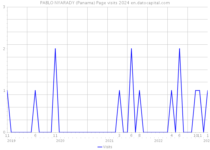 PABLO NYARADY (Panama) Page visits 2024 