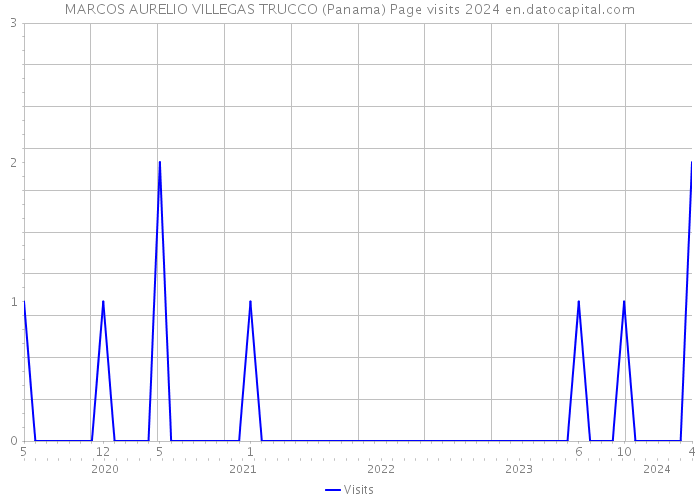 MARCOS AURELIO VILLEGAS TRUCCO (Panama) Page visits 2024 