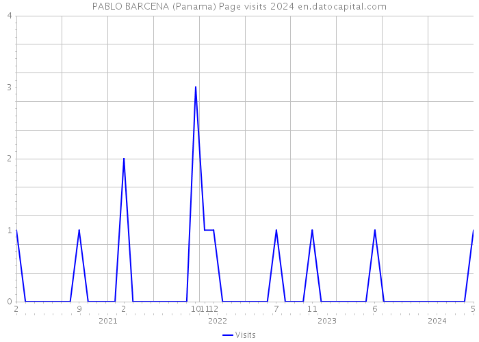 PABLO BARCENA (Panama) Page visits 2024 