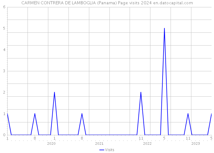 CARMEN CONTRERA DE LAMBOGLIA (Panama) Page visits 2024 