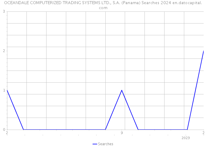OCEANDALE COMPUTERIZED TRADING SYSTEMS LTD., S.A. (Panama) Searches 2024 
