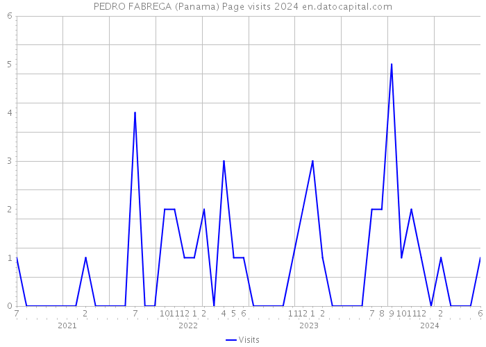 PEDRO FABREGA (Panama) Page visits 2024 