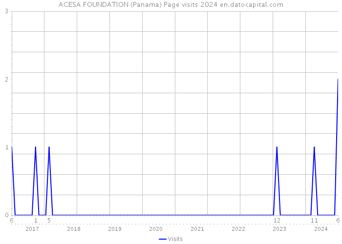 ACESA FOUNDATION (Panama) Page visits 2024 
