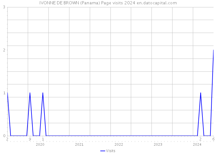 IVONNE DE BROWN (Panama) Page visits 2024 