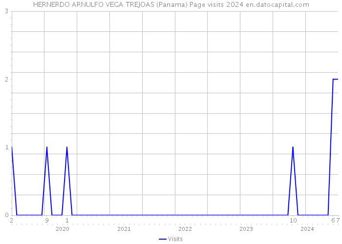 HERNERDO ARNULFO VEGA TREJOAS (Panama) Page visits 2024 