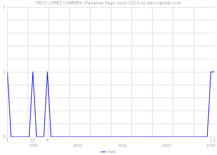 FELIX LOPEZ CABRERA (Panama) Page visits 2024 