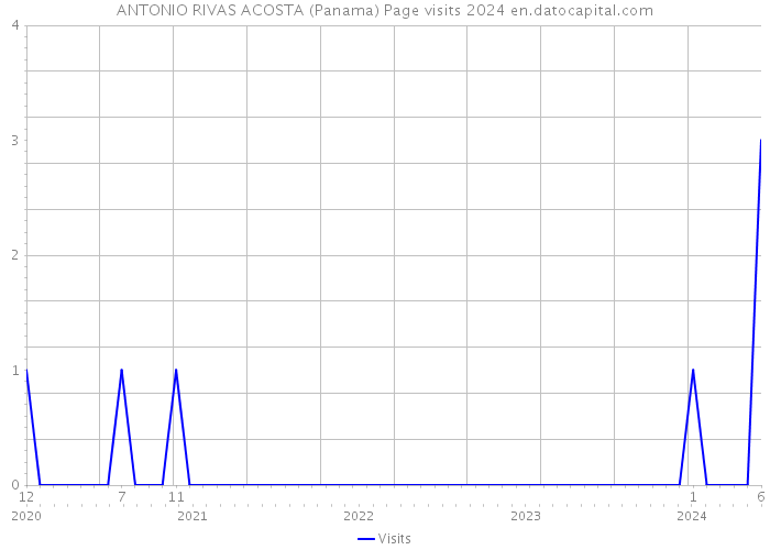 ANTONIO RIVAS ACOSTA (Panama) Page visits 2024 