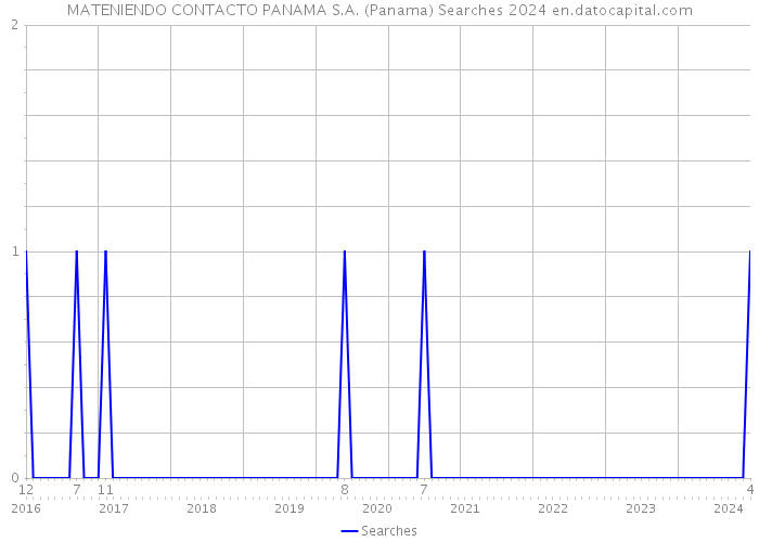 MATENIENDO CONTACTO PANAMA S.A. (Panama) Searches 2024 