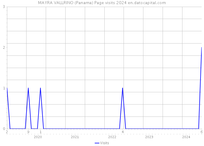 MAYRA VALLRINO (Panama) Page visits 2024 