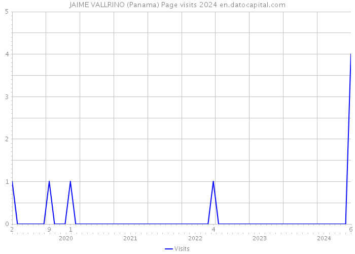 JAIME VALLRINO (Panama) Page visits 2024 