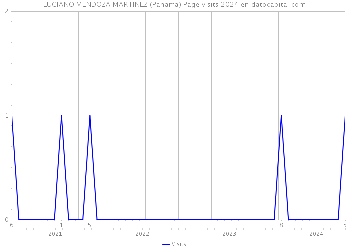 LUCIANO MENDOZA MARTINEZ (Panama) Page visits 2024 